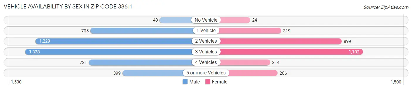 Vehicle Availability by Sex in Zip Code 38611