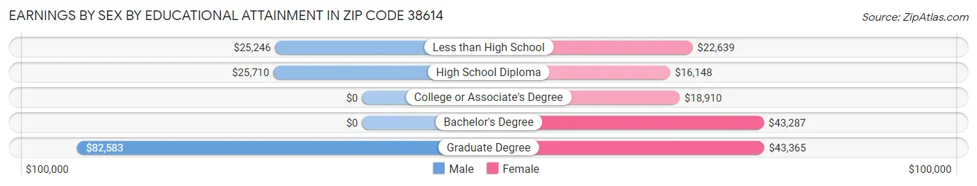 Earnings by Sex by Educational Attainment in Zip Code 38614
