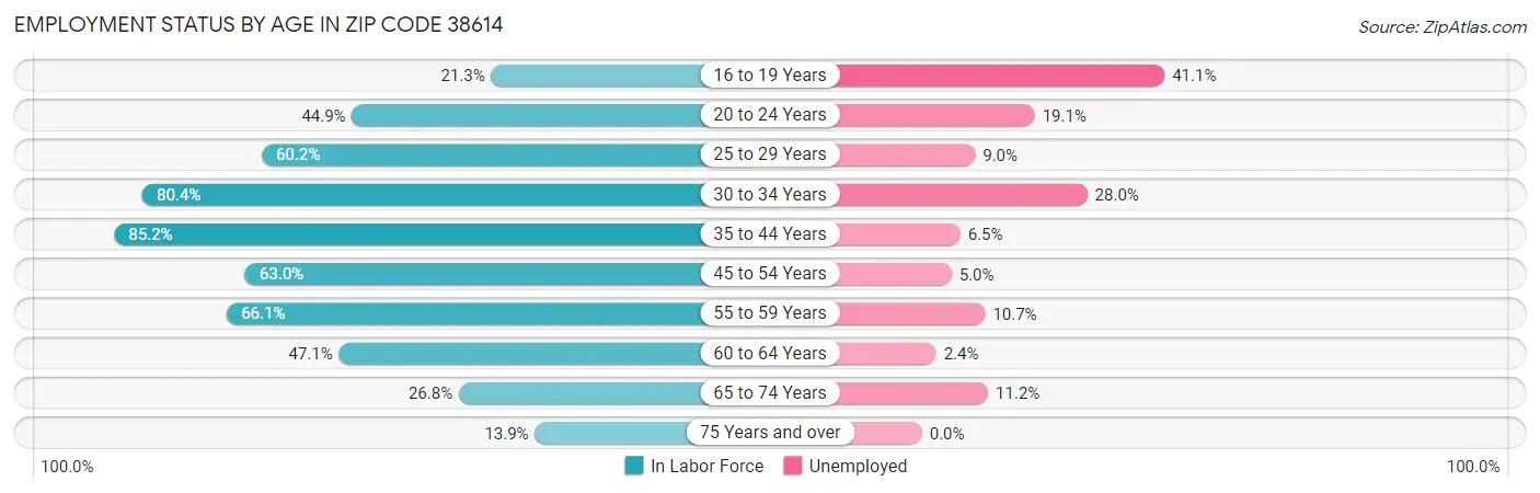 Employment Status by Age in Zip Code 38614