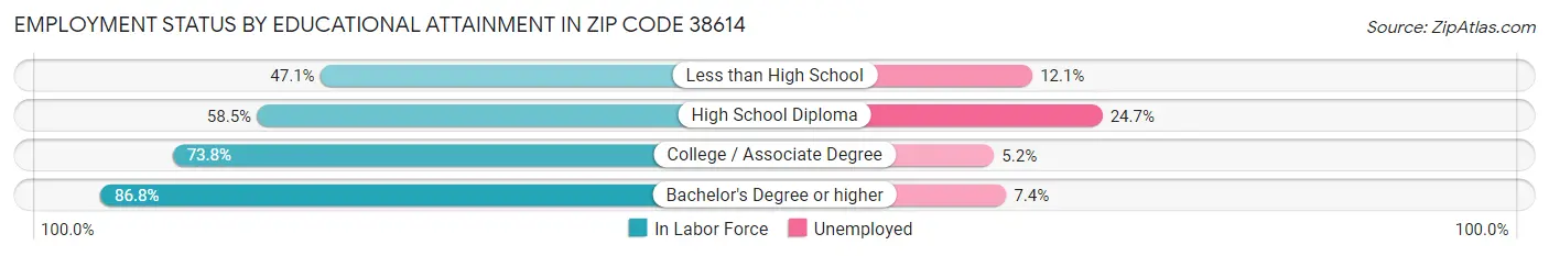 Employment Status by Educational Attainment in Zip Code 38614