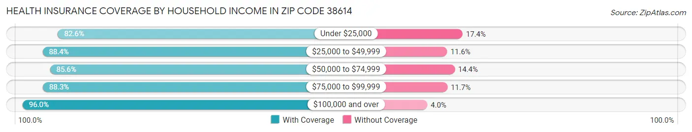 Health Insurance Coverage by Household Income in Zip Code 38614