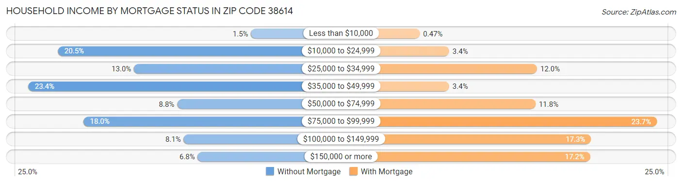 Household Income by Mortgage Status in Zip Code 38614