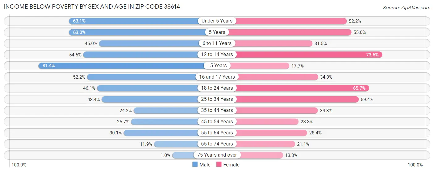 Income Below Poverty by Sex and Age in Zip Code 38614