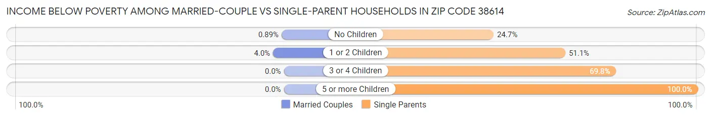 Income Below Poverty Among Married-Couple vs Single-Parent Households in Zip Code 38614
