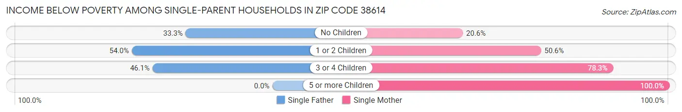 Income Below Poverty Among Single-Parent Households in Zip Code 38614