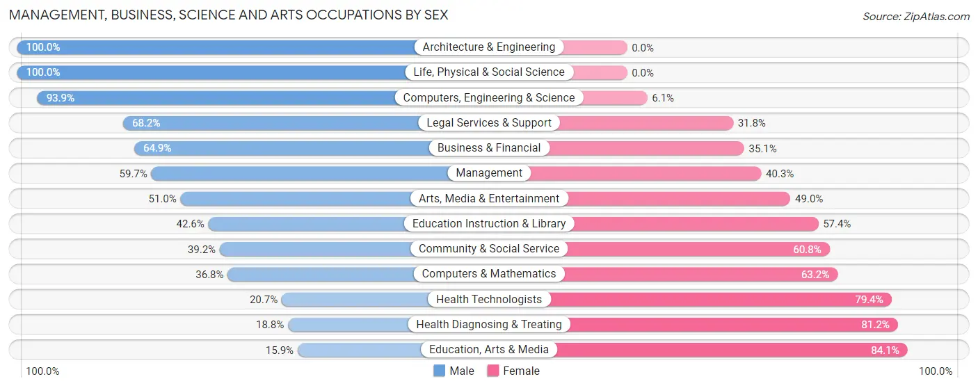 Management, Business, Science and Arts Occupations by Sex in Zip Code 38614
