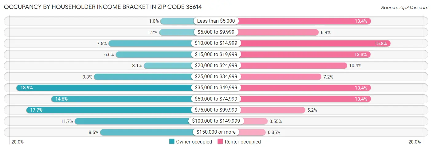 Occupancy by Householder Income Bracket in Zip Code 38614