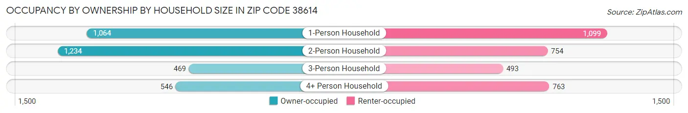 Occupancy by Ownership by Household Size in Zip Code 38614