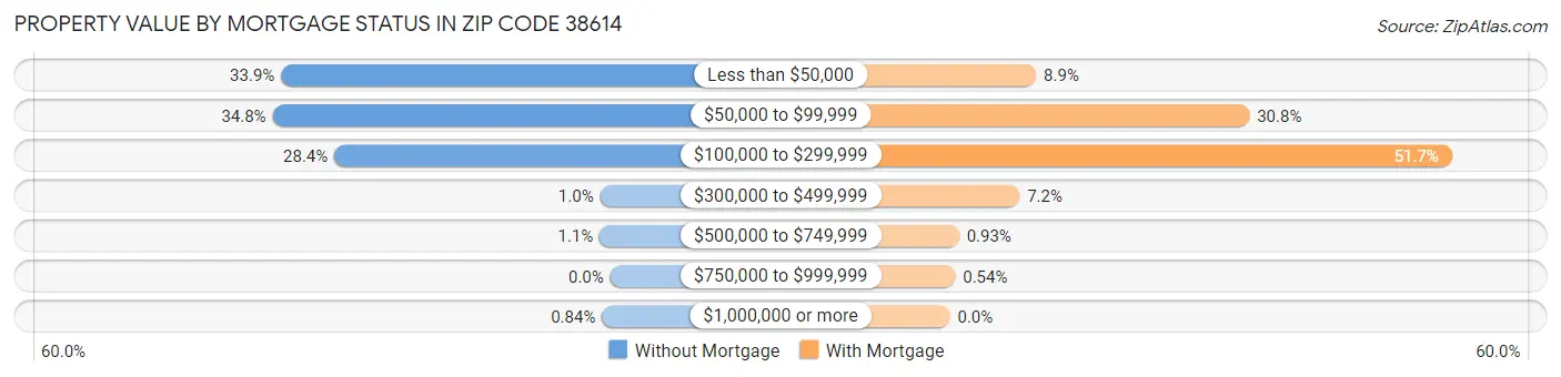 Property Value by Mortgage Status in Zip Code 38614