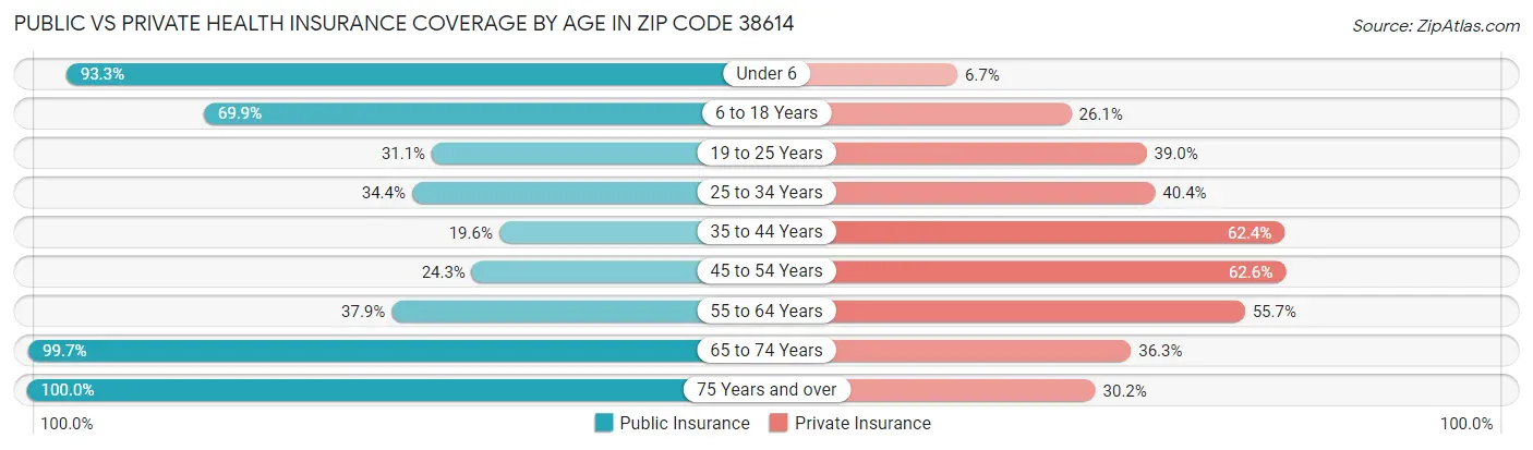 Public vs Private Health Insurance Coverage by Age in Zip Code 38614