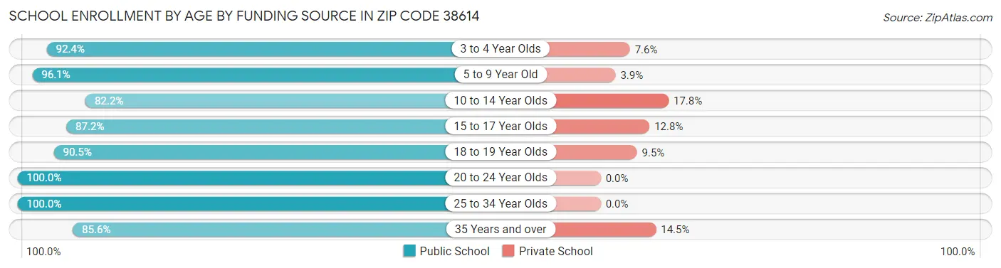 School Enrollment by Age by Funding Source in Zip Code 38614