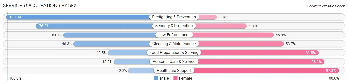 Services Occupations by Sex in Zip Code 38614