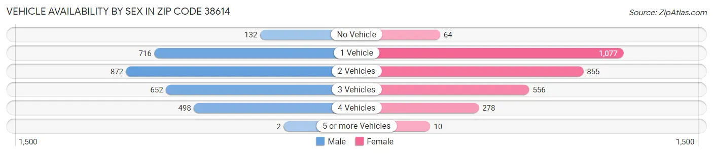 Vehicle Availability by Sex in Zip Code 38614