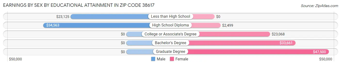 Earnings by Sex by Educational Attainment in Zip Code 38617