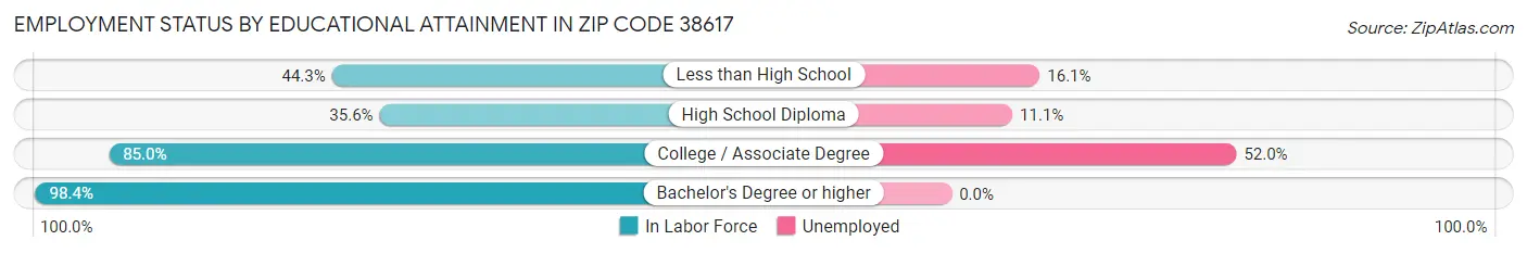 Employment Status by Educational Attainment in Zip Code 38617