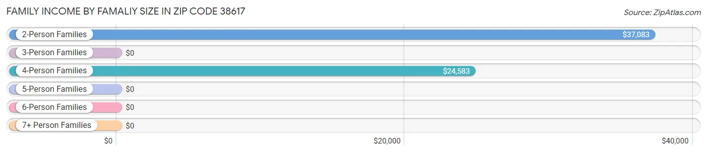 Family Income by Famaliy Size in Zip Code 38617