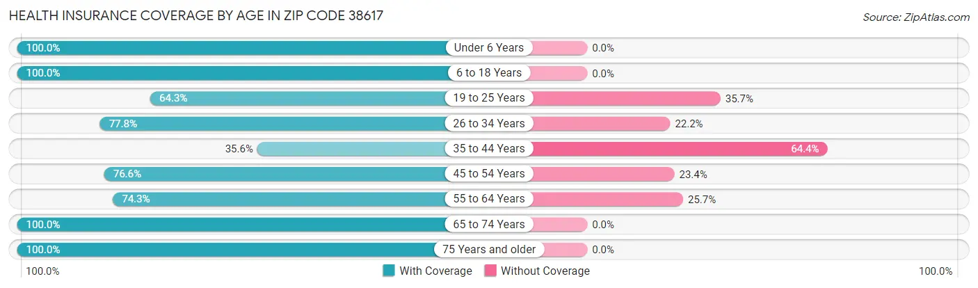 Health Insurance Coverage by Age in Zip Code 38617