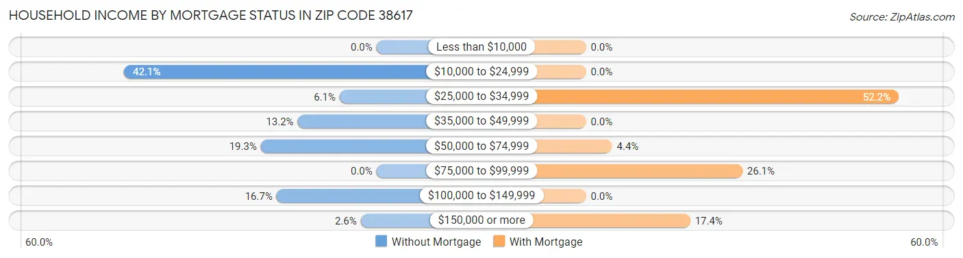 Household Income by Mortgage Status in Zip Code 38617