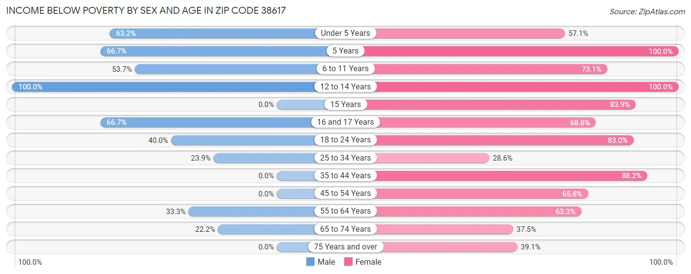 Income Below Poverty by Sex and Age in Zip Code 38617