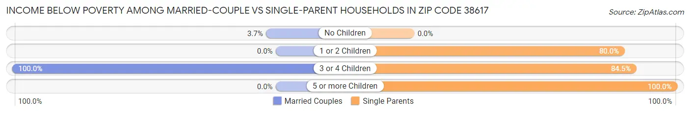Income Below Poverty Among Married-Couple vs Single-Parent Households in Zip Code 38617