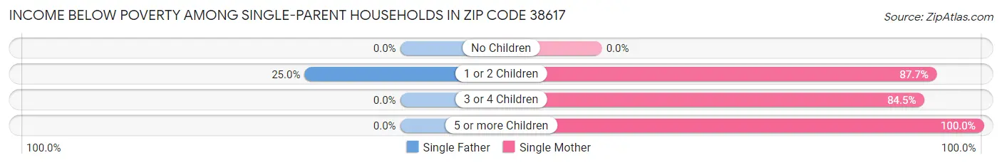 Income Below Poverty Among Single-Parent Households in Zip Code 38617
