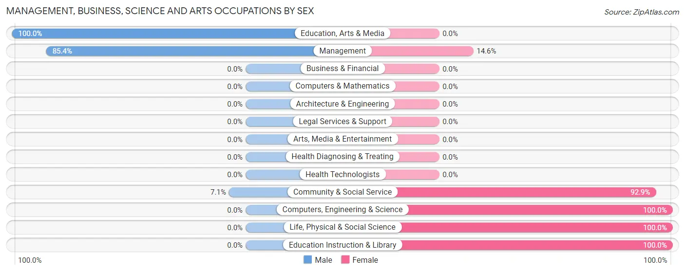 Management, Business, Science and Arts Occupations by Sex in Zip Code 38617