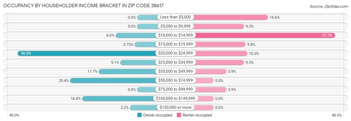 Occupancy by Householder Income Bracket in Zip Code 38617