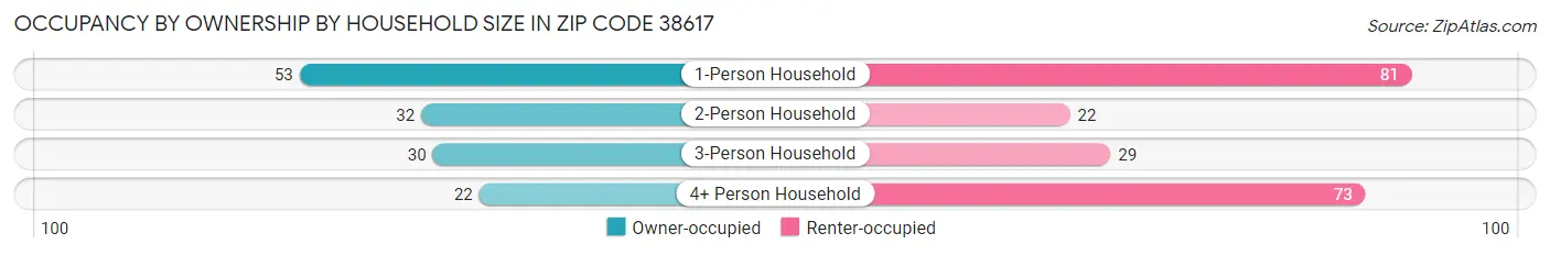 Occupancy by Ownership by Household Size in Zip Code 38617