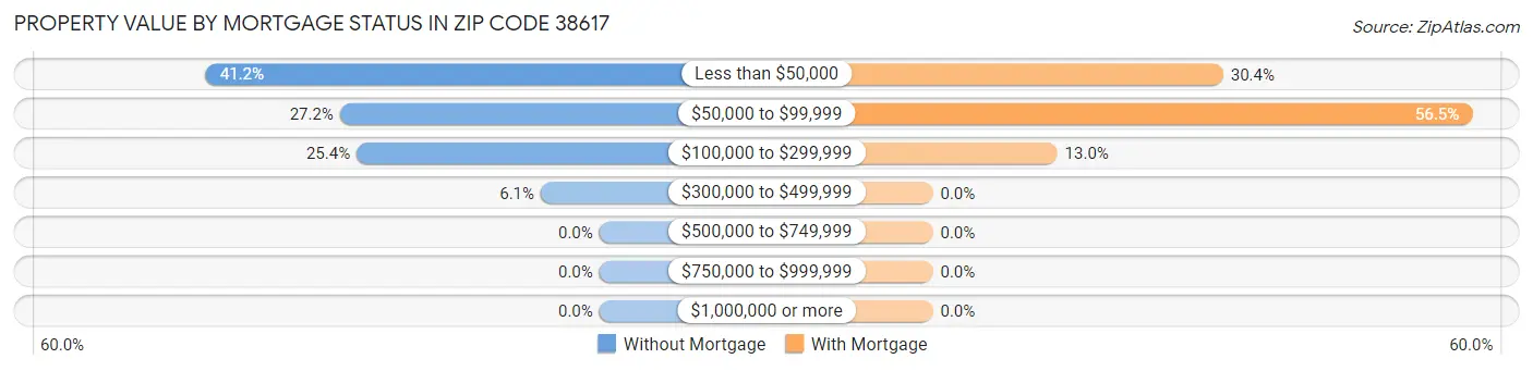 Property Value by Mortgage Status in Zip Code 38617