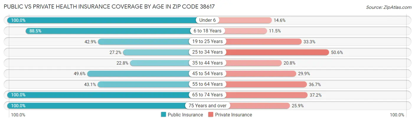 Public vs Private Health Insurance Coverage by Age in Zip Code 38617
