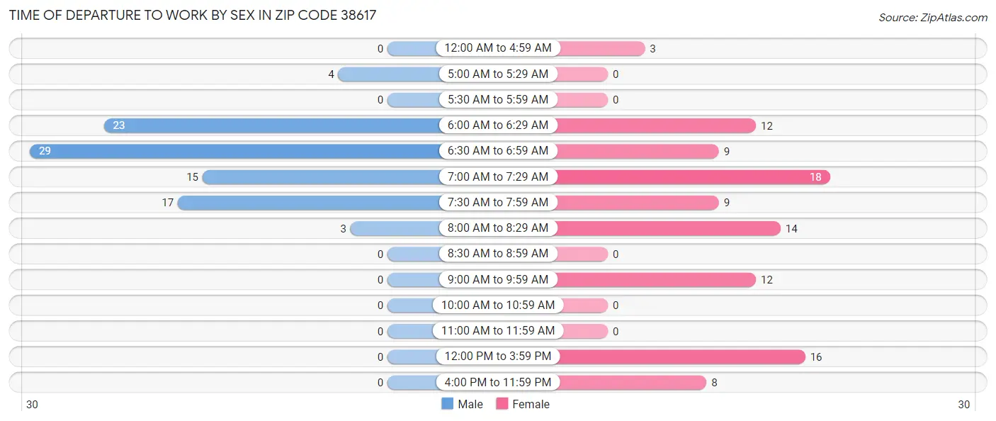 Time of Departure to Work by Sex in Zip Code 38617