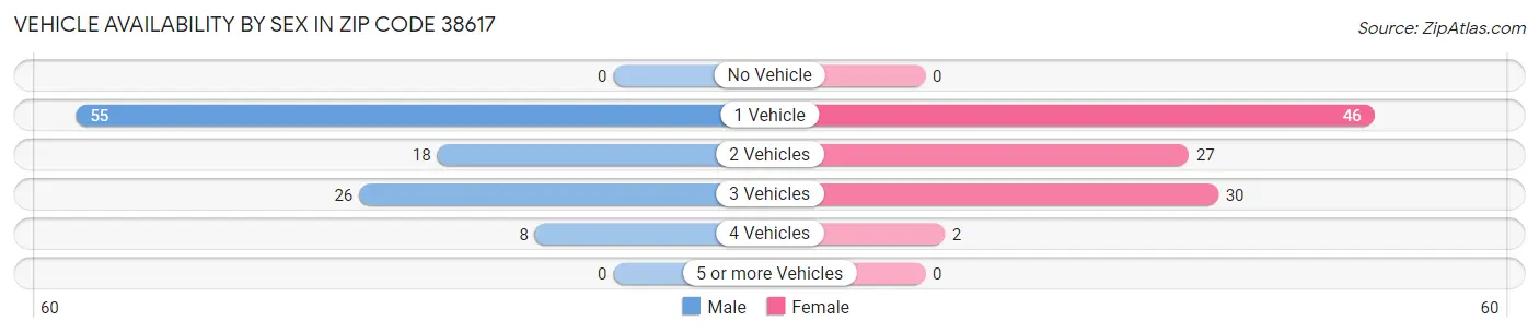 Vehicle Availability by Sex in Zip Code 38617