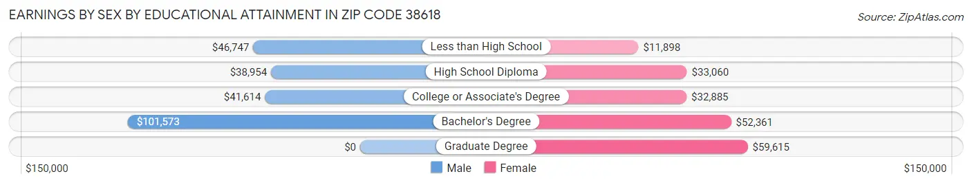 Earnings by Sex by Educational Attainment in Zip Code 38618