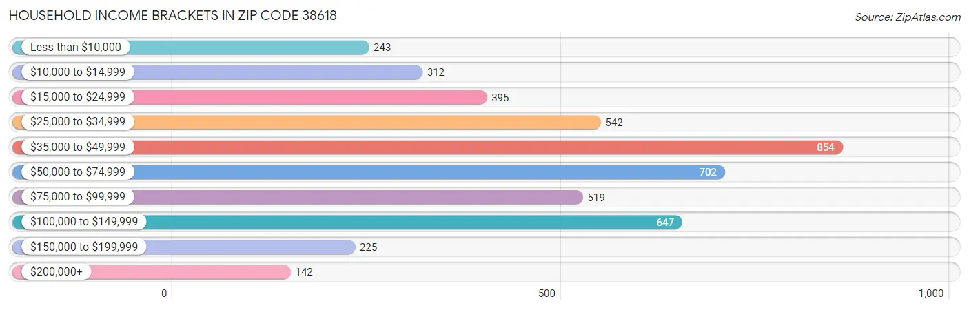 Household Income Brackets in Zip Code 38618