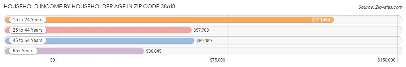 Household Income by Householder Age in Zip Code 38618