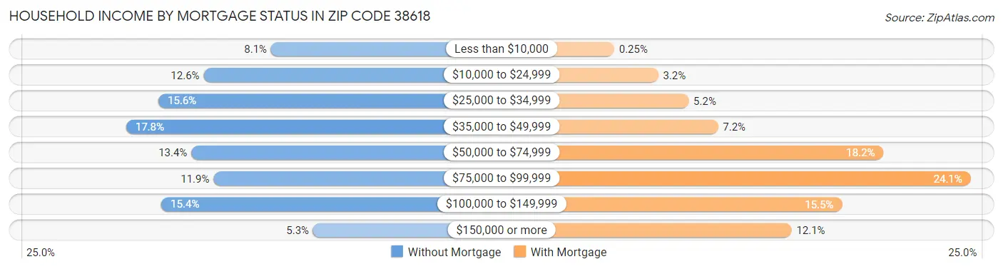 Household Income by Mortgage Status in Zip Code 38618