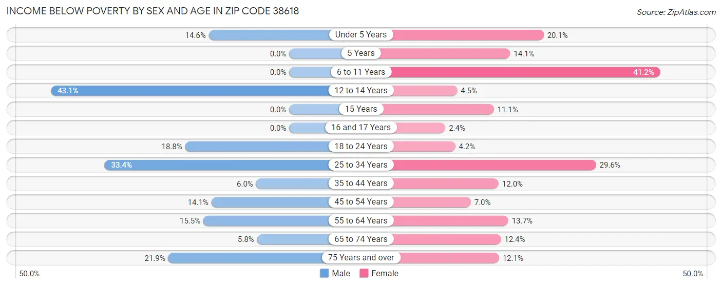 Income Below Poverty by Sex and Age in Zip Code 38618