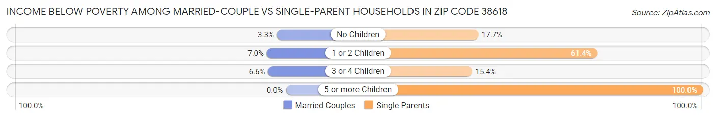 Income Below Poverty Among Married-Couple vs Single-Parent Households in Zip Code 38618