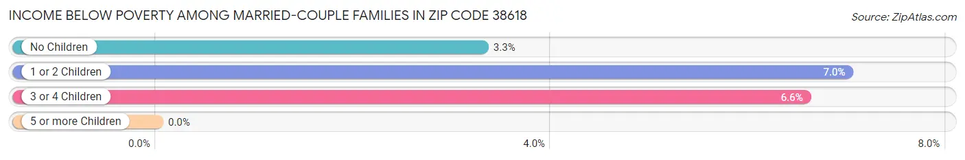 Income Below Poverty Among Married-Couple Families in Zip Code 38618