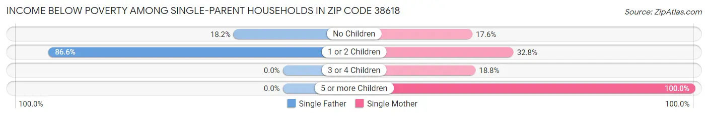 Income Below Poverty Among Single-Parent Households in Zip Code 38618