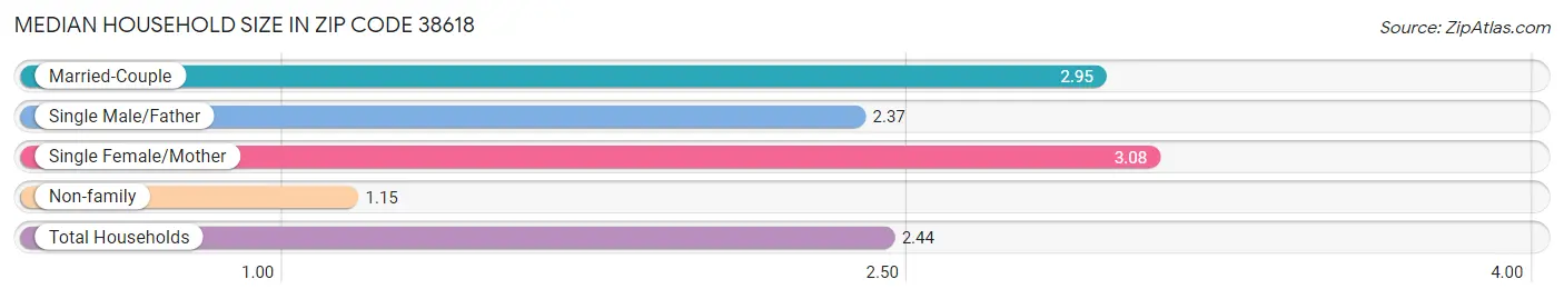 Median Household Size in Zip Code 38618