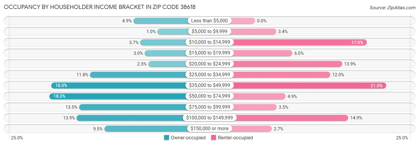 Occupancy by Householder Income Bracket in Zip Code 38618