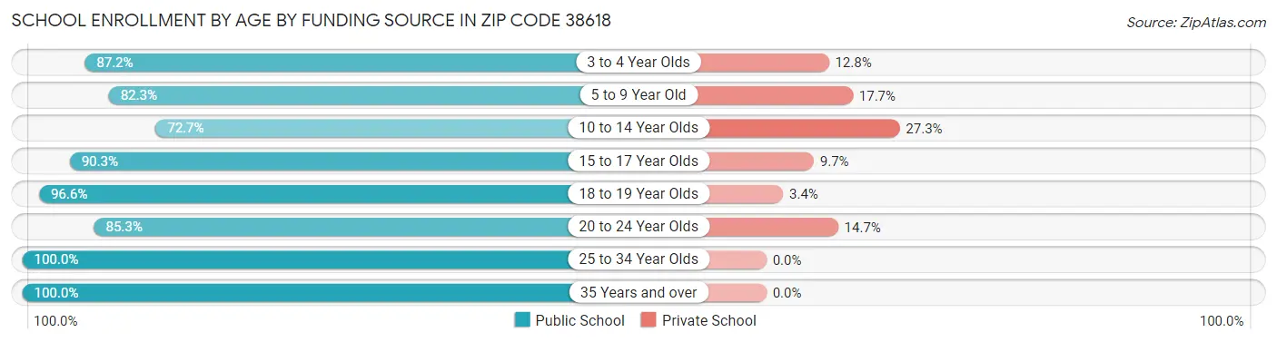 School Enrollment by Age by Funding Source in Zip Code 38618