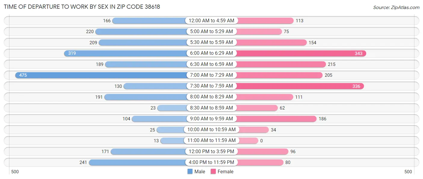 Time of Departure to Work by Sex in Zip Code 38618