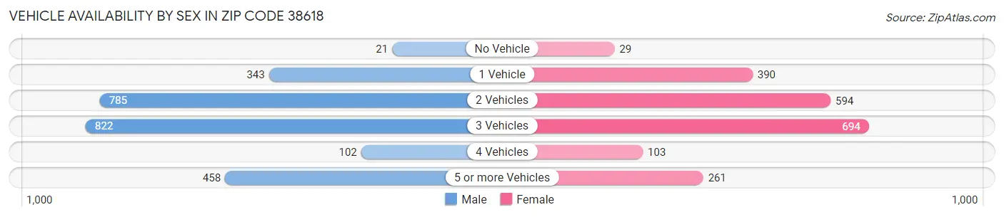 Vehicle Availability by Sex in Zip Code 38618