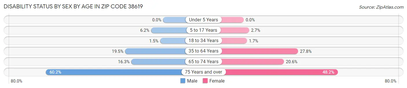 Disability Status by Sex by Age in Zip Code 38619