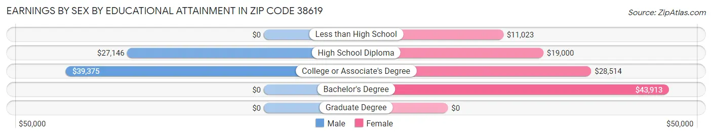 Earnings by Sex by Educational Attainment in Zip Code 38619