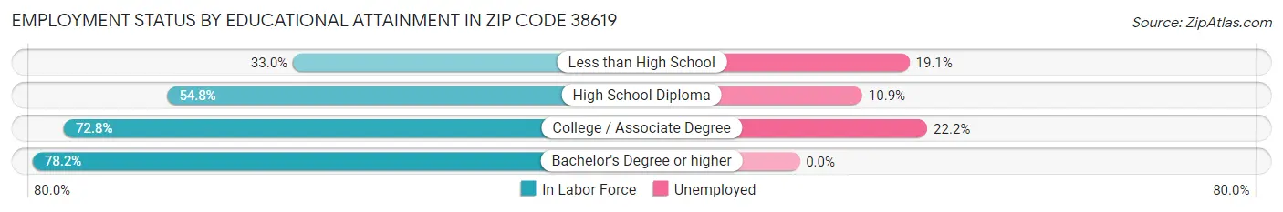 Employment Status by Educational Attainment in Zip Code 38619