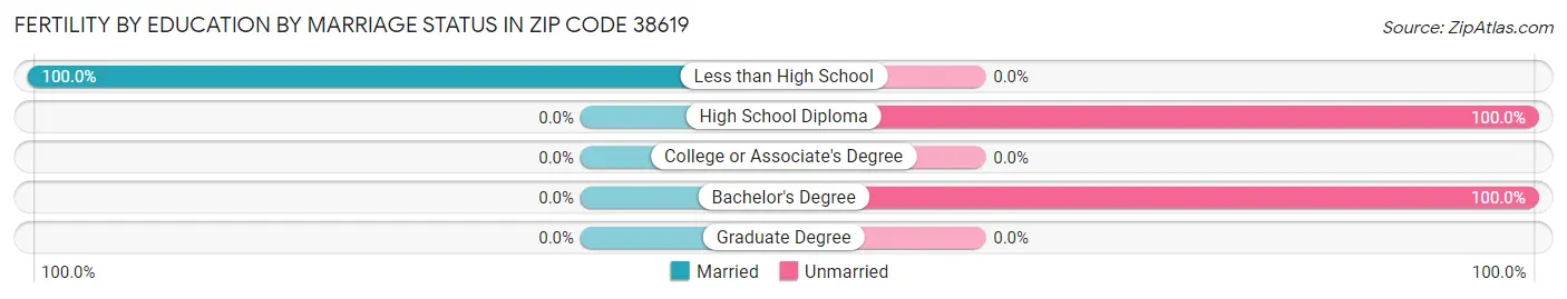 Female Fertility by Education by Marriage Status in Zip Code 38619