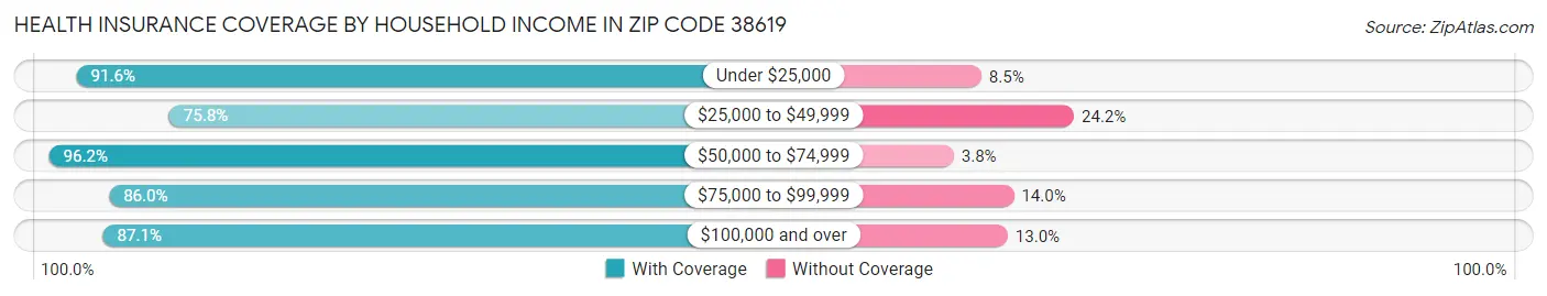 Health Insurance Coverage by Household Income in Zip Code 38619